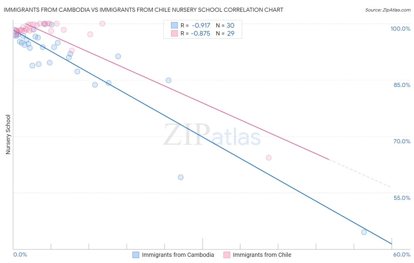 Immigrants from Cambodia vs Immigrants from Chile Nursery School