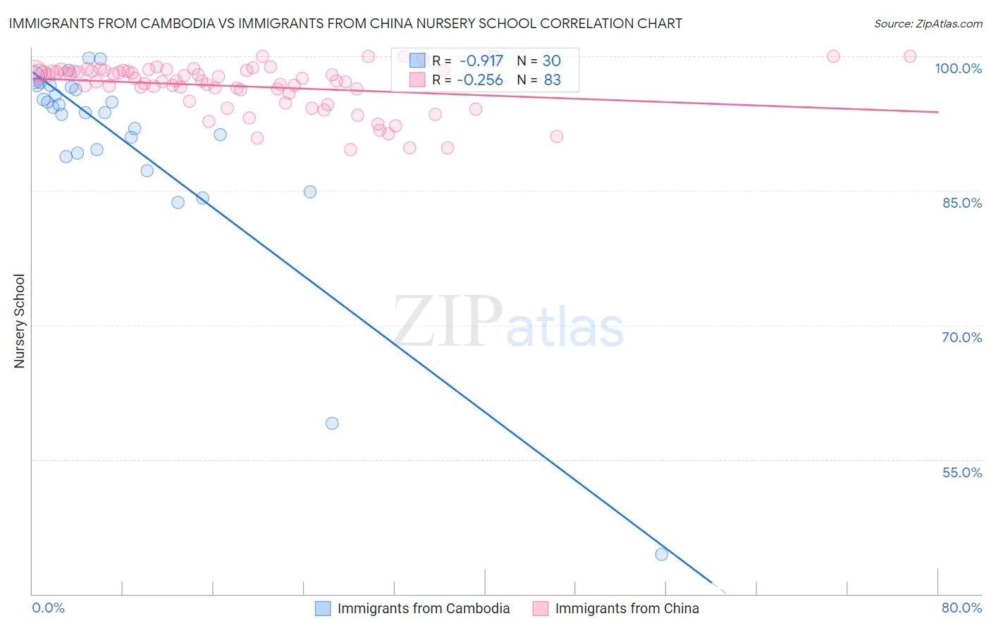Immigrants from Cambodia vs Immigrants from China Nursery School