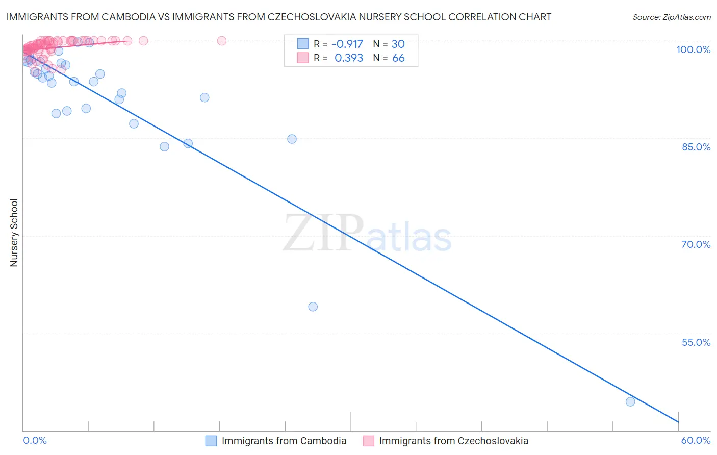 Immigrants from Cambodia vs Immigrants from Czechoslovakia Nursery School
