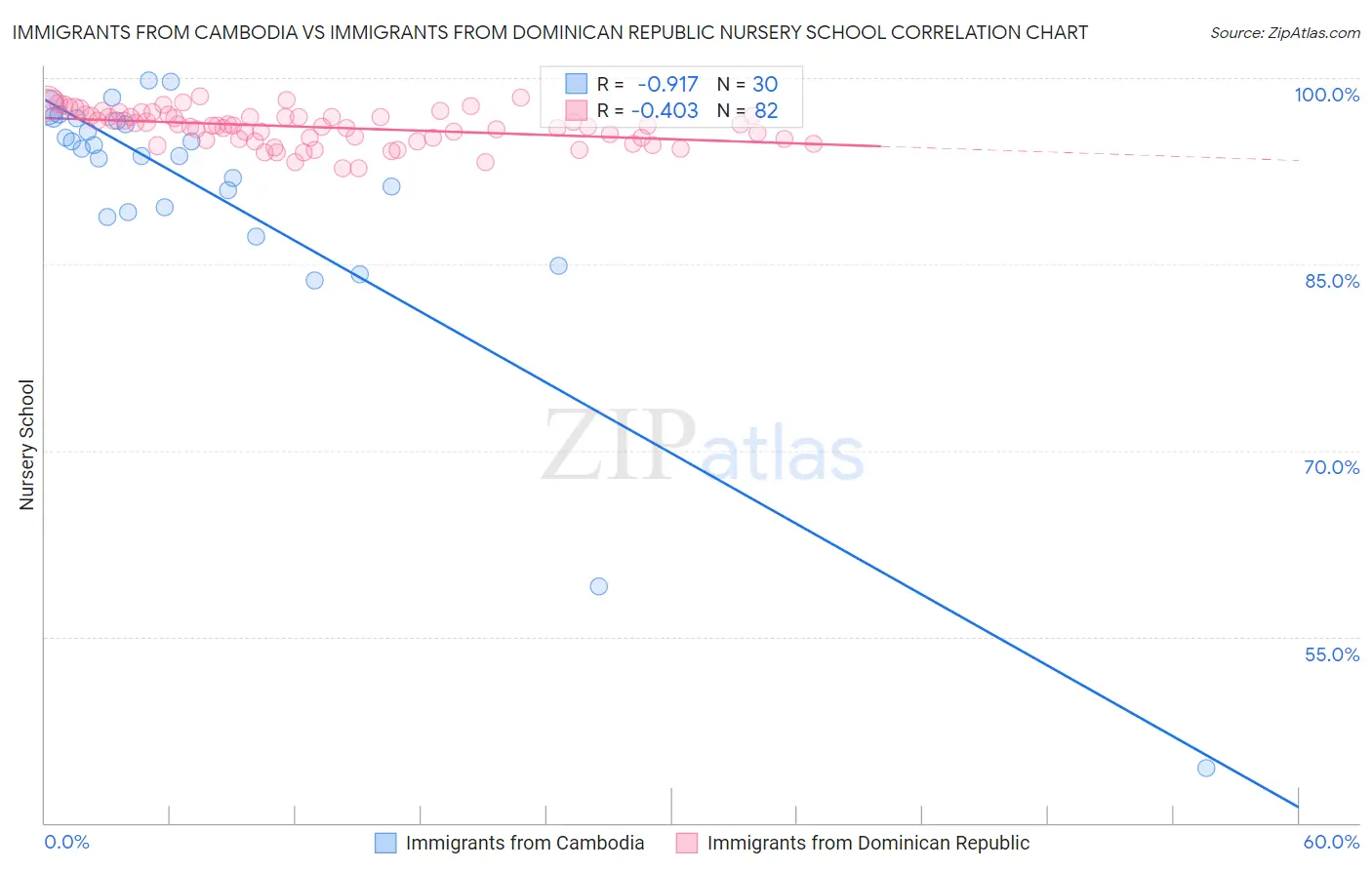 Immigrants from Cambodia vs Immigrants from Dominican Republic Nursery School