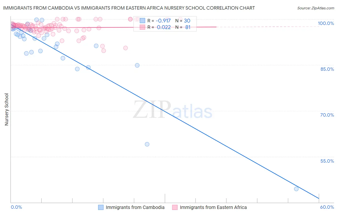 Immigrants from Cambodia vs Immigrants from Eastern Africa Nursery School