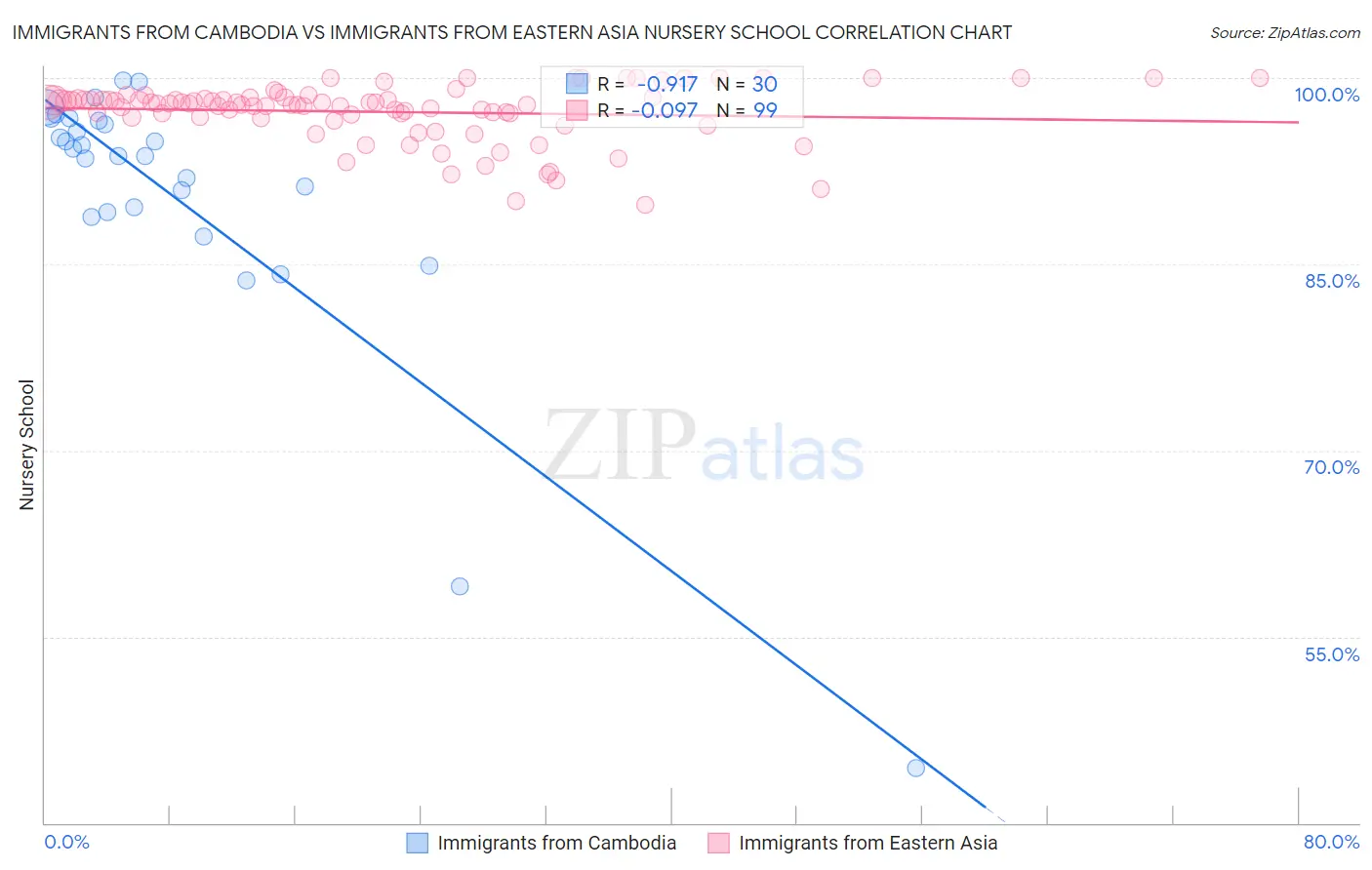 Immigrants from Cambodia vs Immigrants from Eastern Asia Nursery School