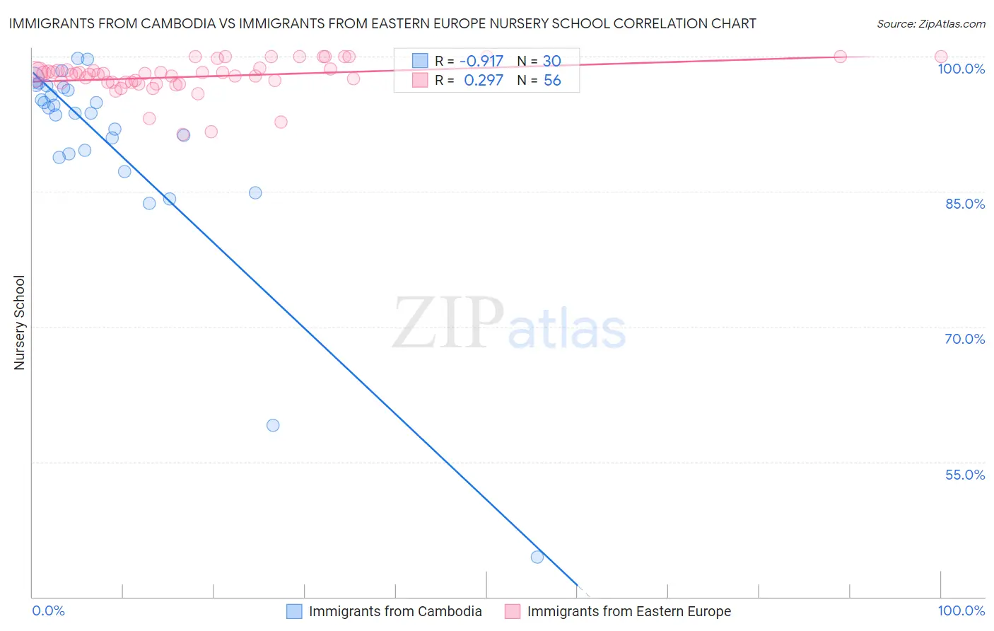 Immigrants from Cambodia vs Immigrants from Eastern Europe Nursery School