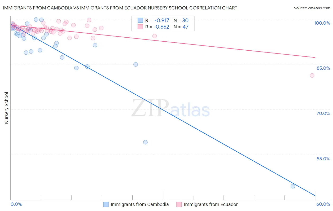 Immigrants from Cambodia vs Immigrants from Ecuador Nursery School