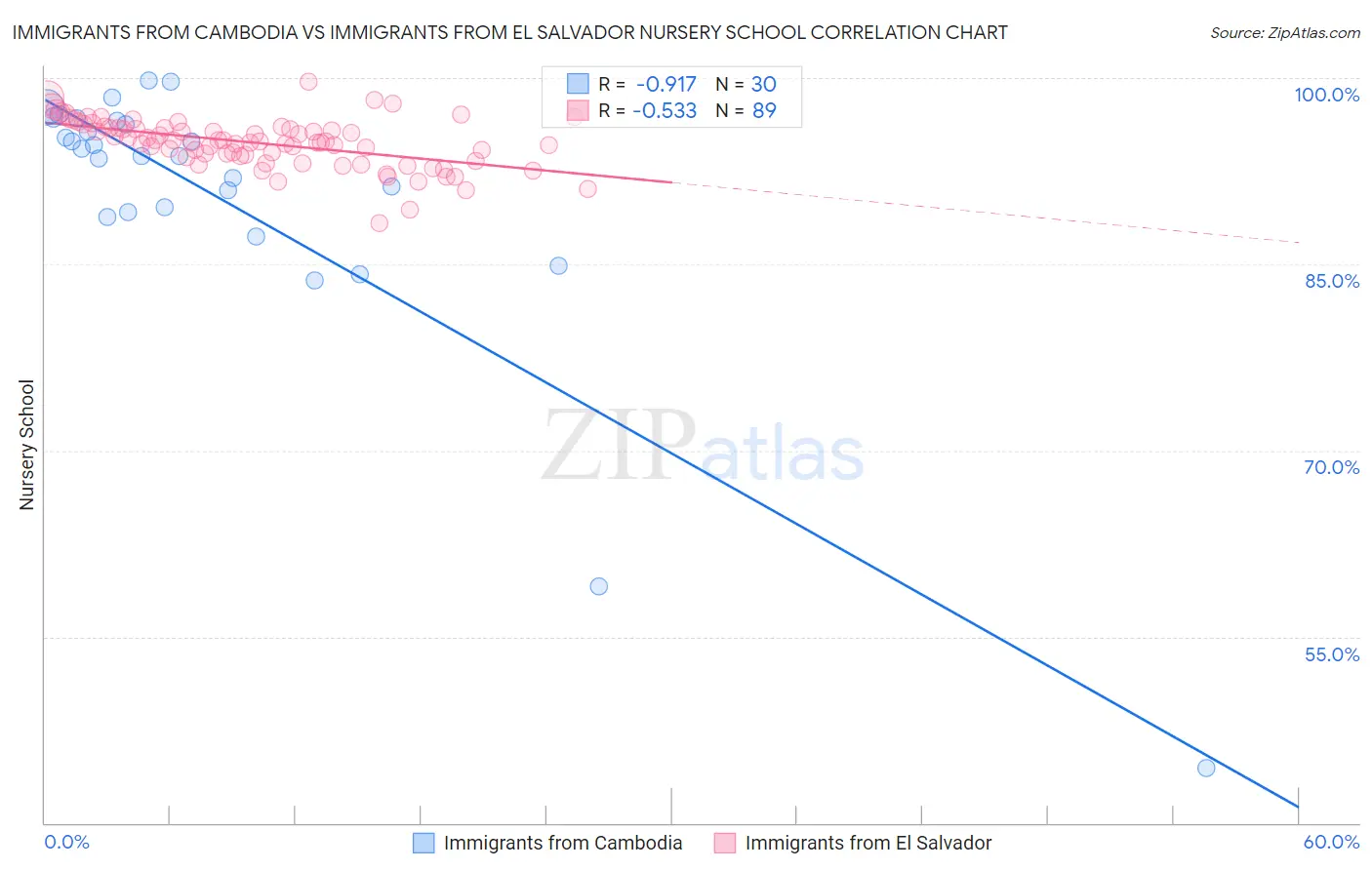 Immigrants from Cambodia vs Immigrants from El Salvador Nursery School