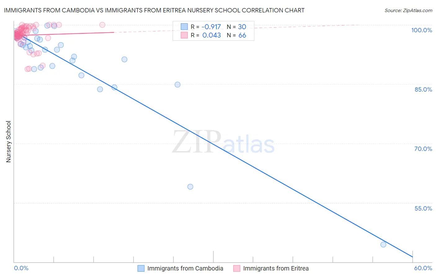 Immigrants from Cambodia vs Immigrants from Eritrea Nursery School