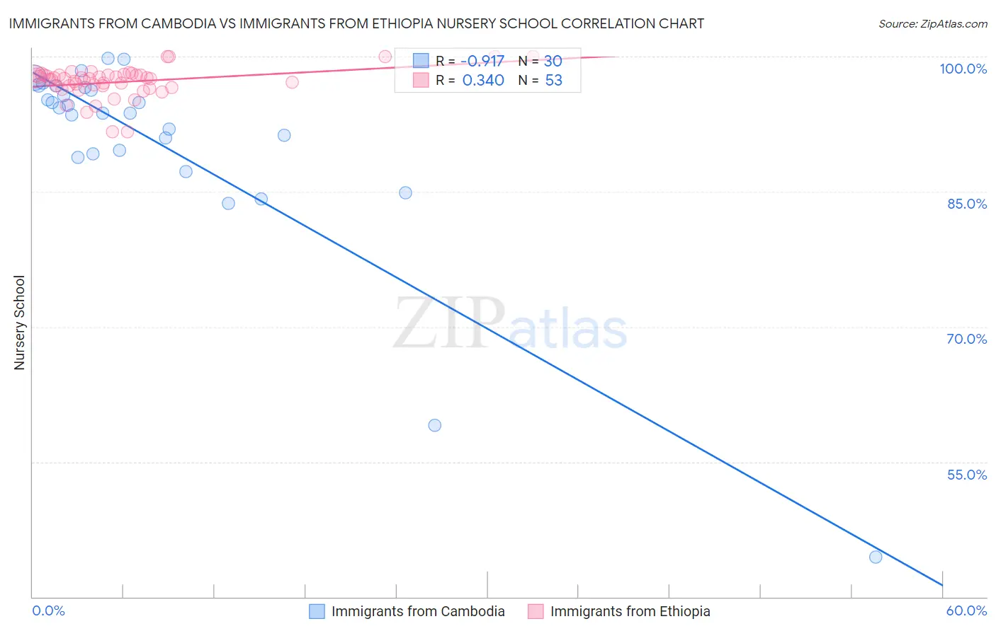 Immigrants from Cambodia vs Immigrants from Ethiopia Nursery School