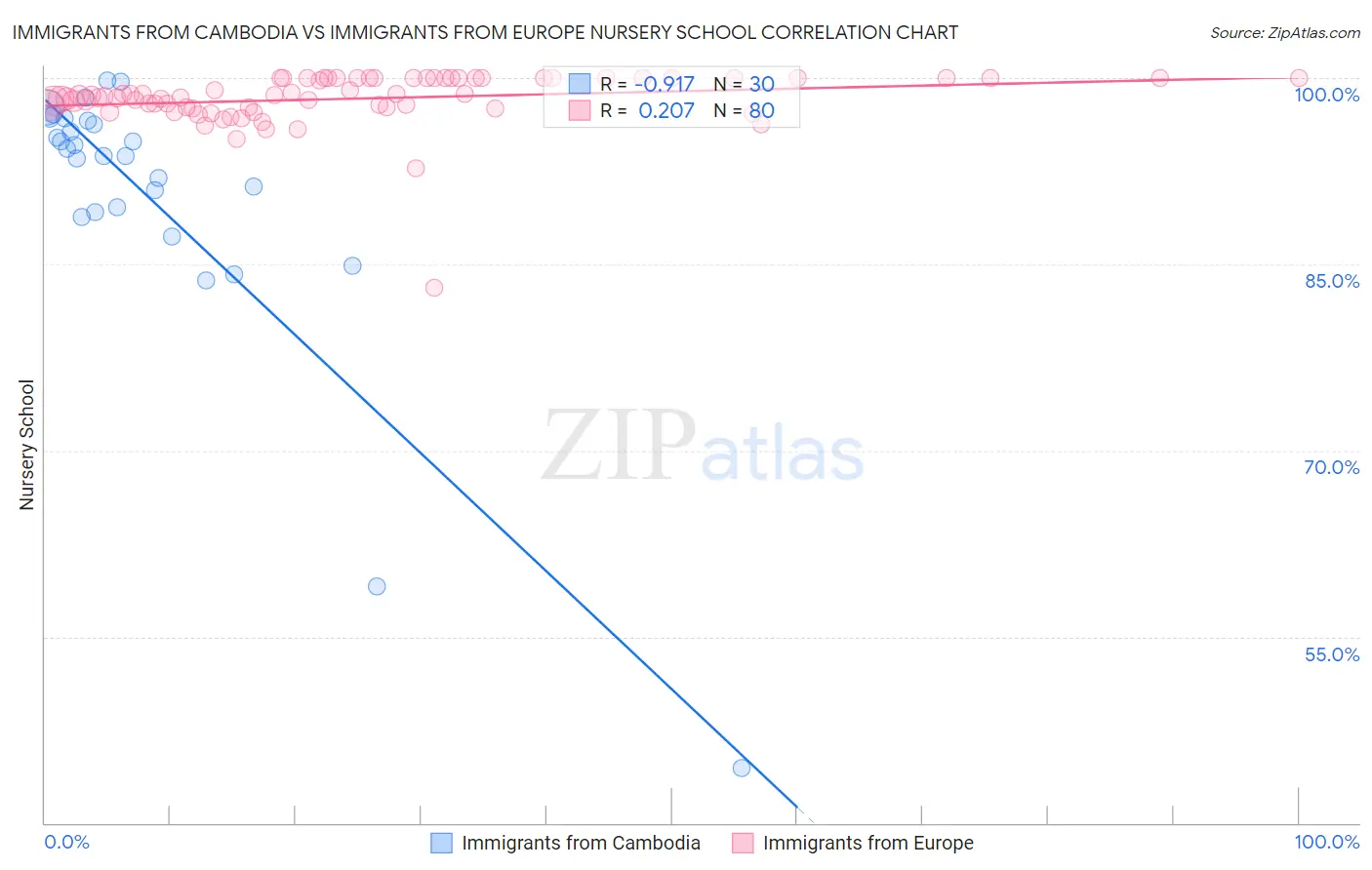 Immigrants from Cambodia vs Immigrants from Europe Nursery School