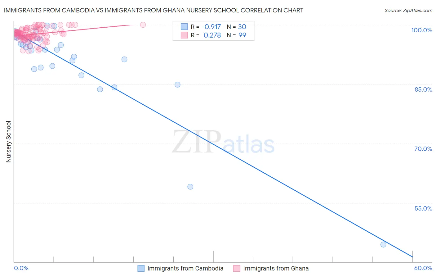 Immigrants from Cambodia vs Immigrants from Ghana Nursery School