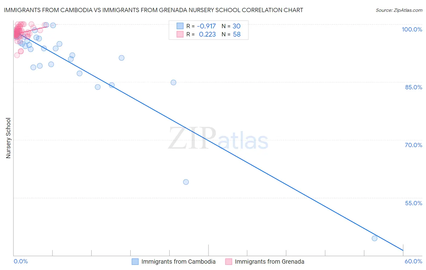 Immigrants from Cambodia vs Immigrants from Grenada Nursery School