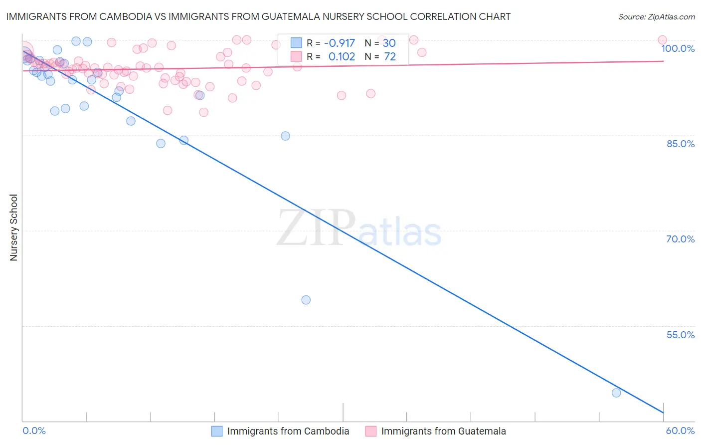 Immigrants from Cambodia vs Immigrants from Guatemala Nursery School