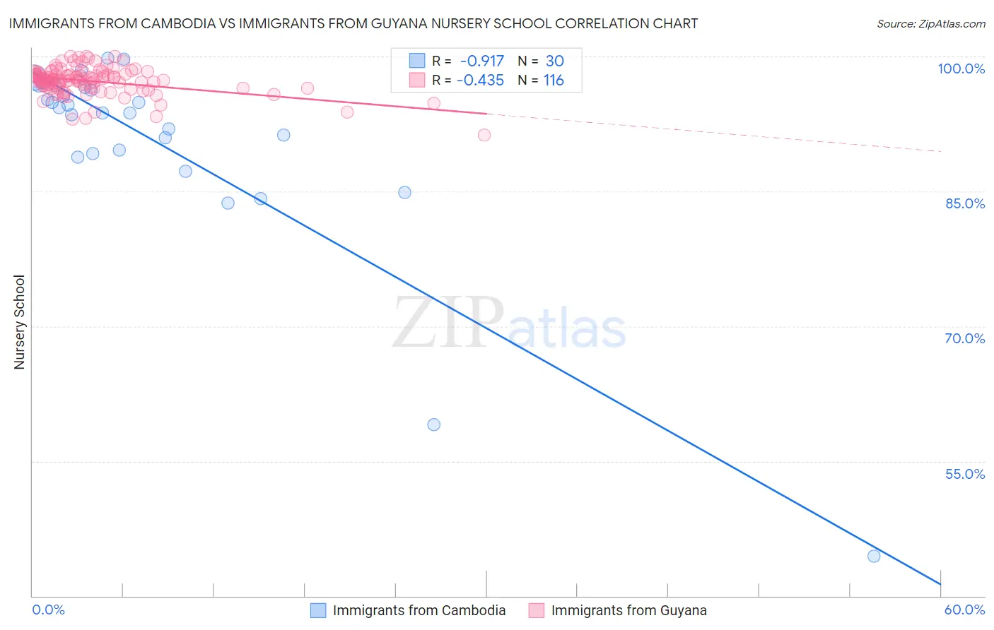 Immigrants from Cambodia vs Immigrants from Guyana Nursery School
