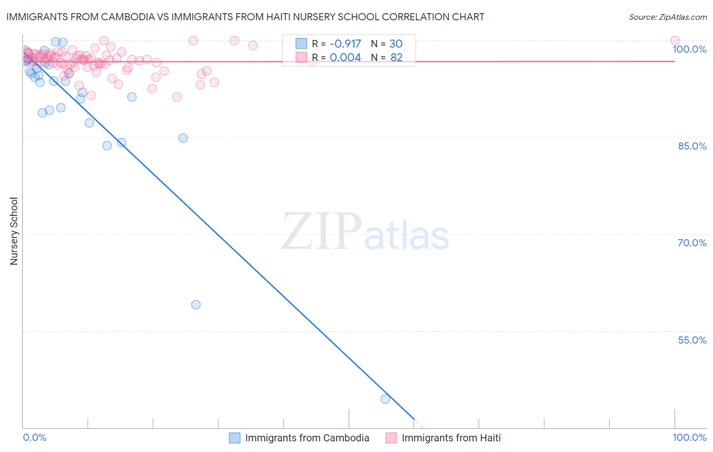 Immigrants from Cambodia vs Immigrants from Haiti Nursery School