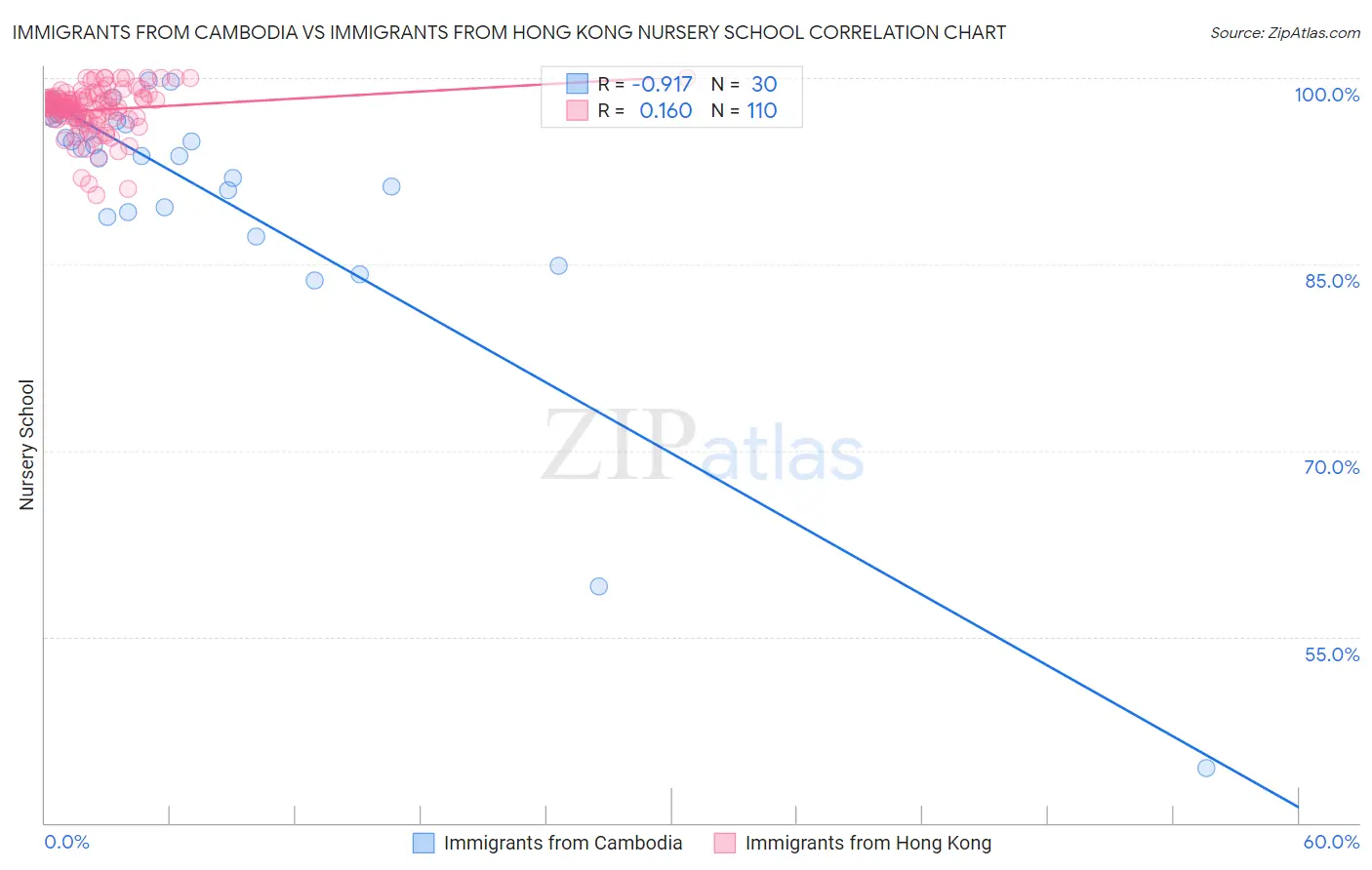 Immigrants from Cambodia vs Immigrants from Hong Kong Nursery School