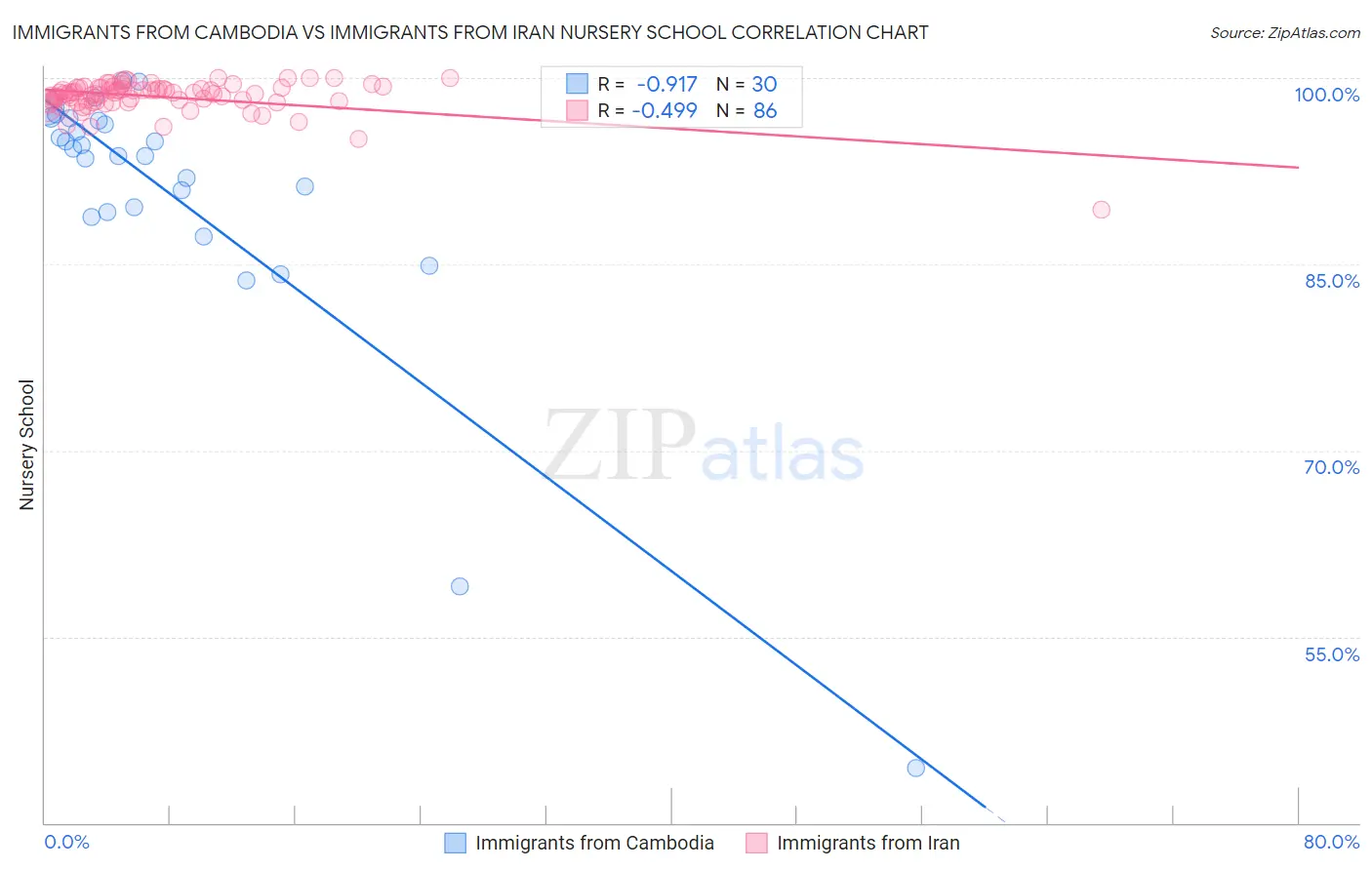Immigrants from Cambodia vs Immigrants from Iran Nursery School