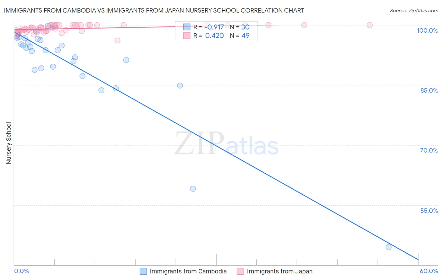 Immigrants from Cambodia vs Immigrants from Japan Nursery School