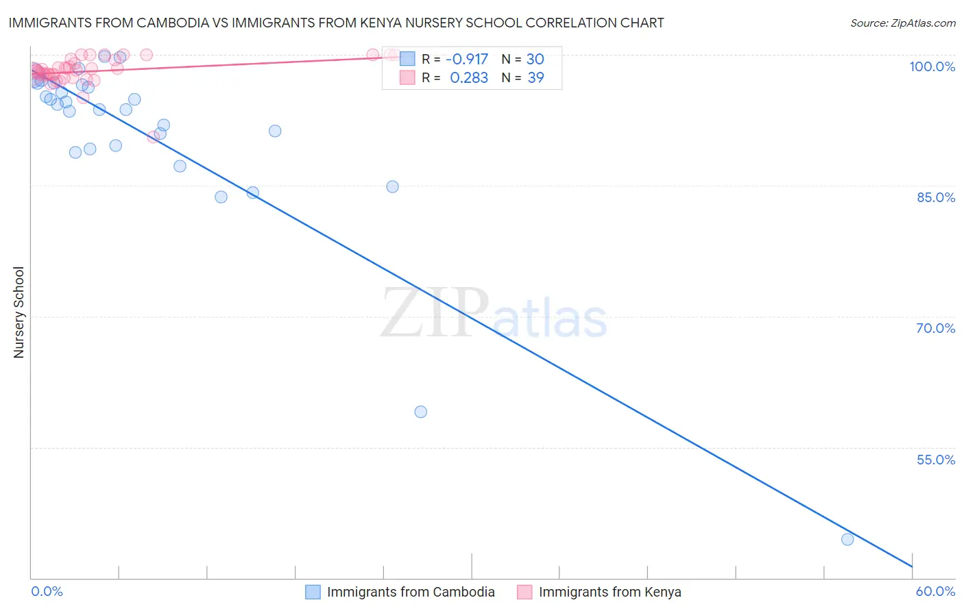 Immigrants from Cambodia vs Immigrants from Kenya Nursery School