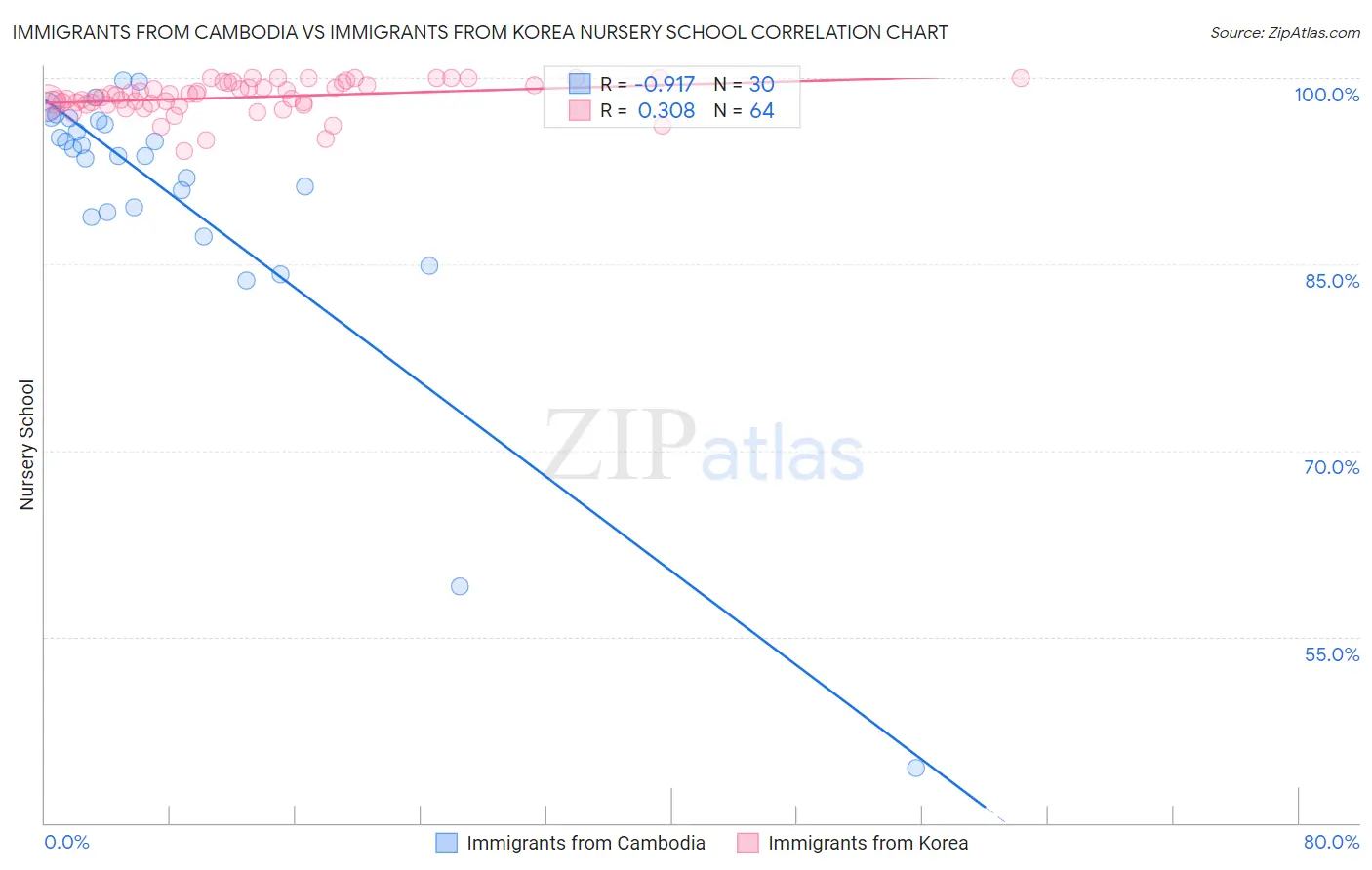 Immigrants from Cambodia vs Immigrants from Korea Nursery School