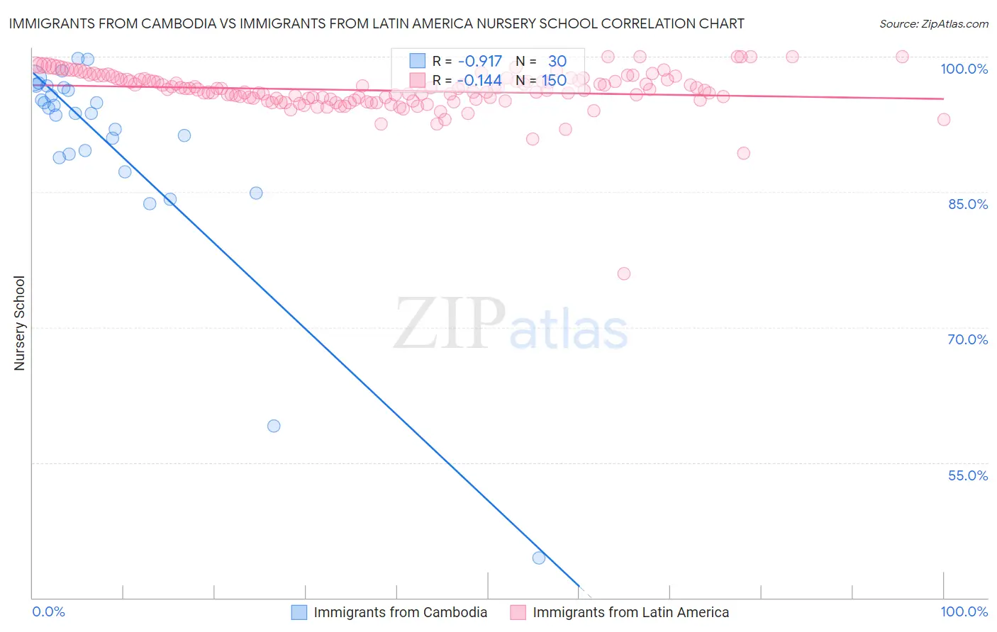 Immigrants from Cambodia vs Immigrants from Latin America Nursery School