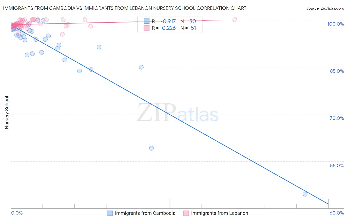Immigrants from Cambodia vs Immigrants from Lebanon Nursery School