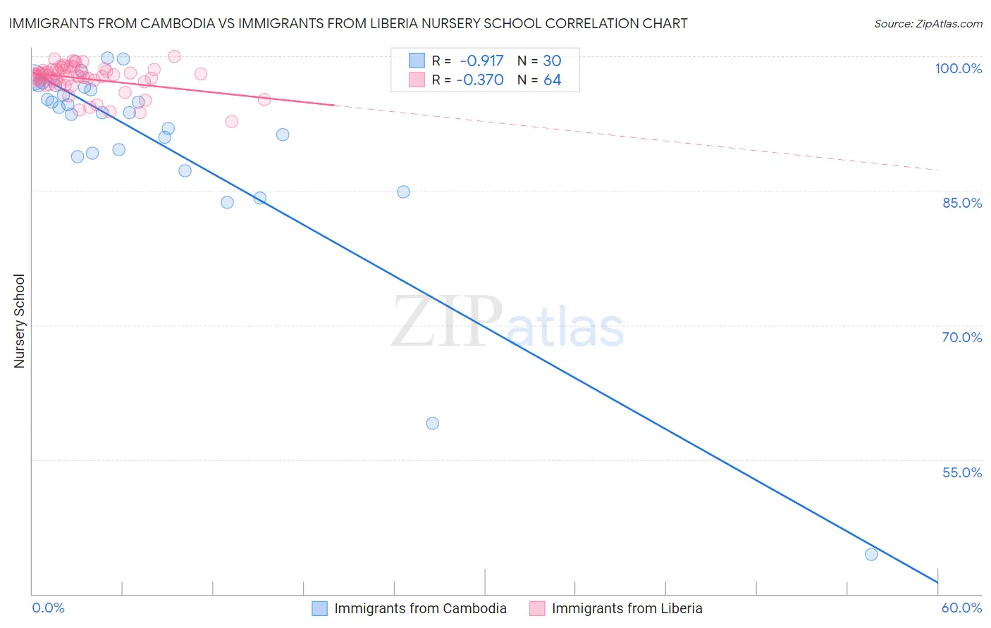 Immigrants from Cambodia vs Immigrants from Liberia Nursery School