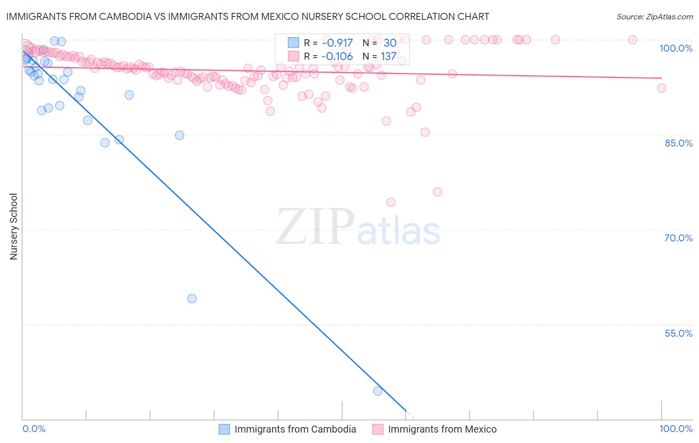 Immigrants from Cambodia vs Immigrants from Mexico Nursery School