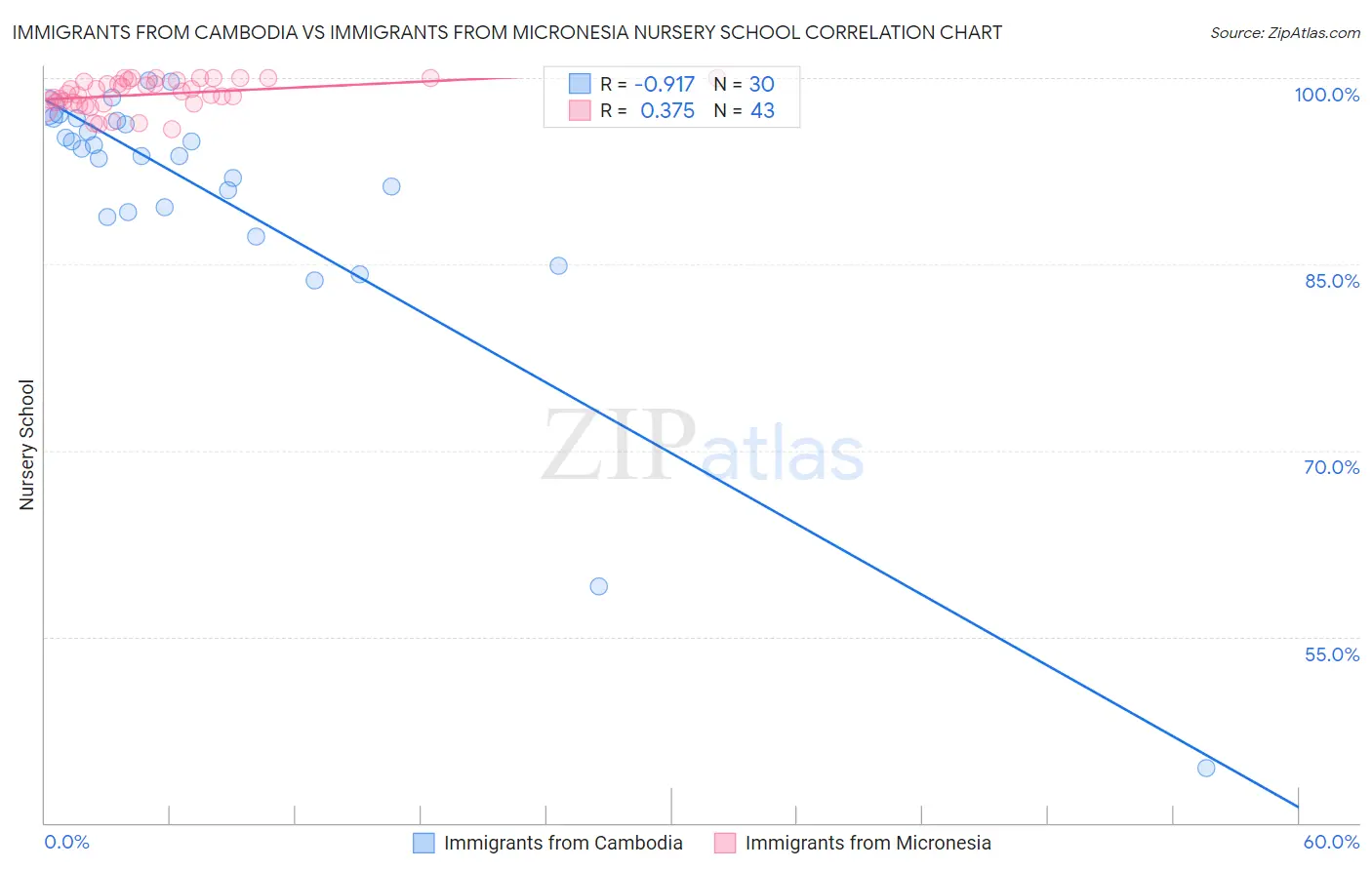 Immigrants from Cambodia vs Immigrants from Micronesia Nursery School
