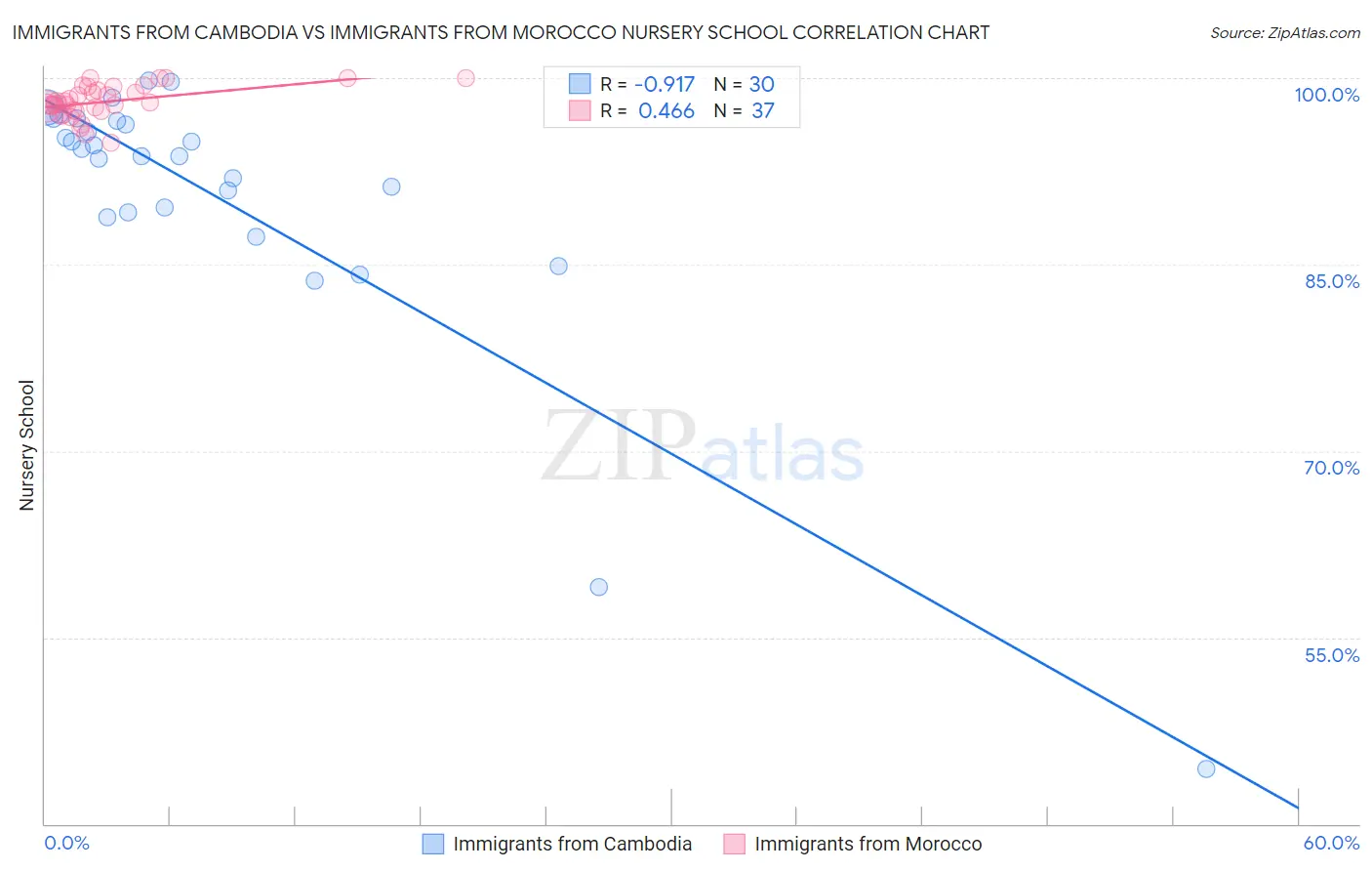 Immigrants from Cambodia vs Immigrants from Morocco Nursery School