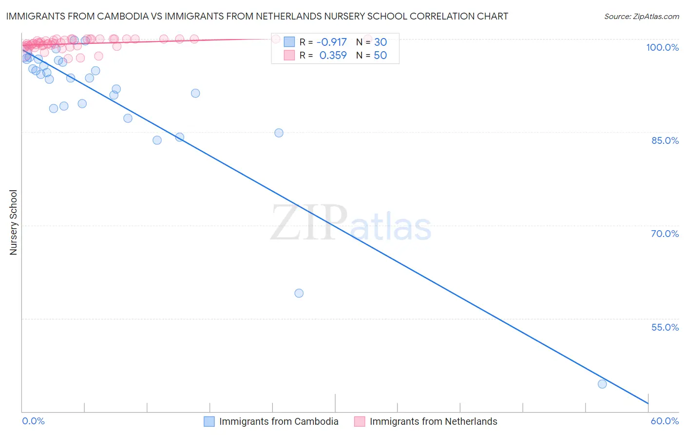 Immigrants from Cambodia vs Immigrants from Netherlands Nursery School