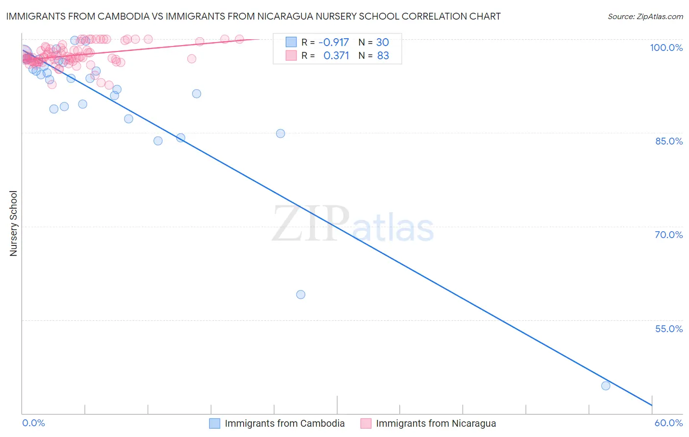 Immigrants from Cambodia vs Immigrants from Nicaragua Nursery School