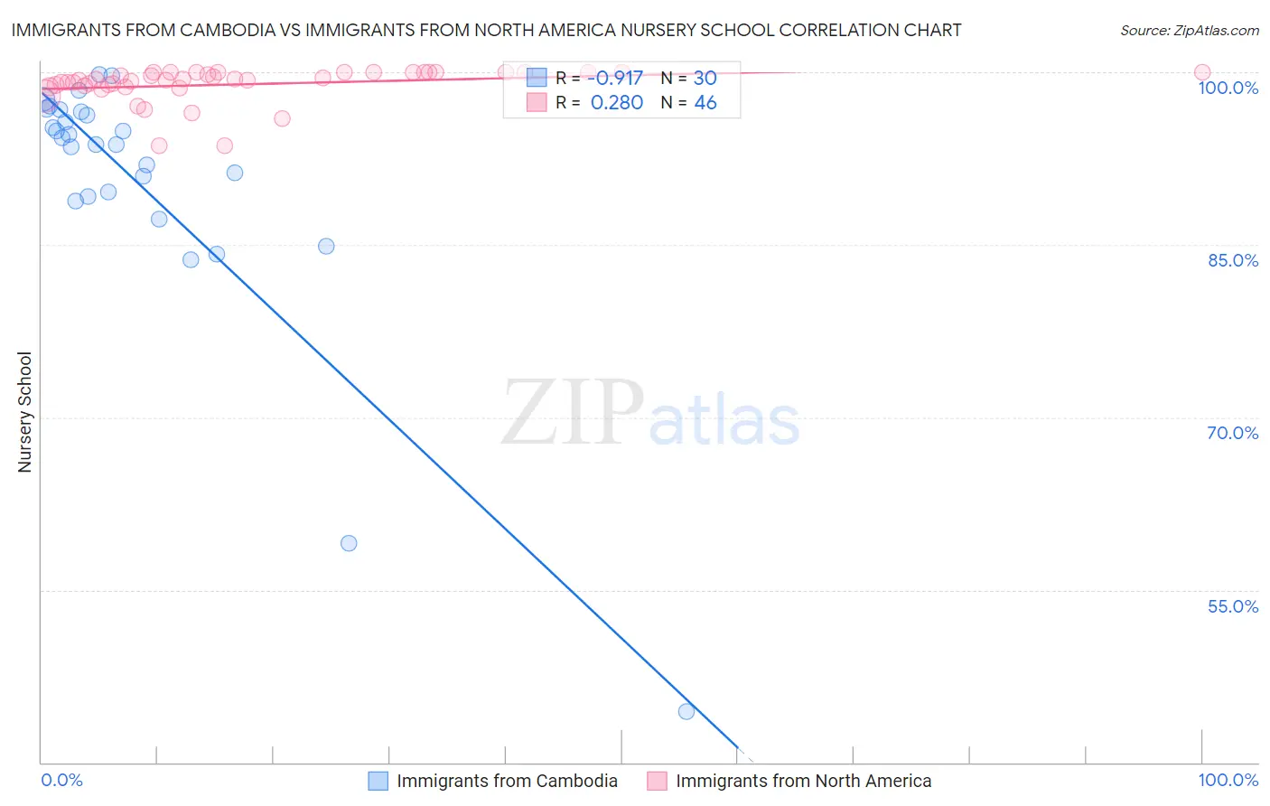 Immigrants from Cambodia vs Immigrants from North America Nursery School