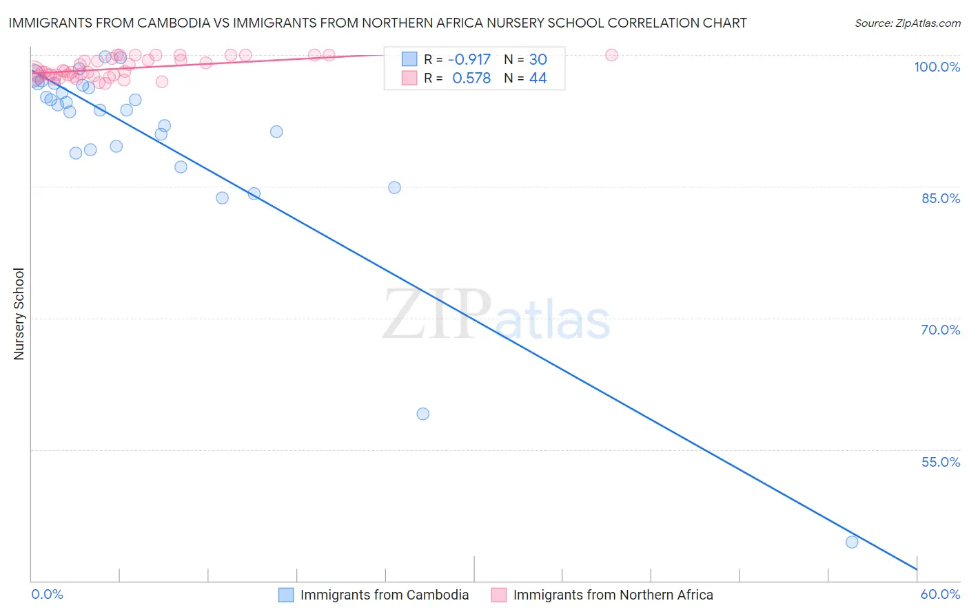 Immigrants from Cambodia vs Immigrants from Northern Africa Nursery School