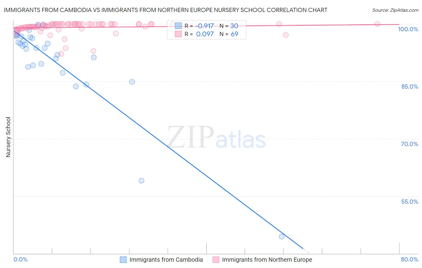 Immigrants from Cambodia vs Immigrants from Northern Europe Nursery School
