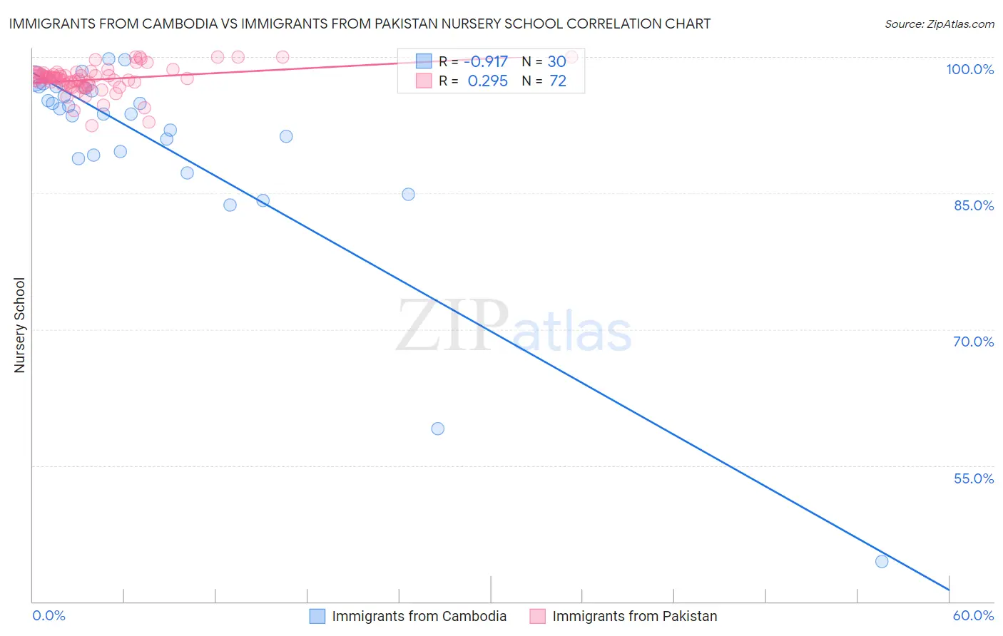 Immigrants from Cambodia vs Immigrants from Pakistan Nursery School