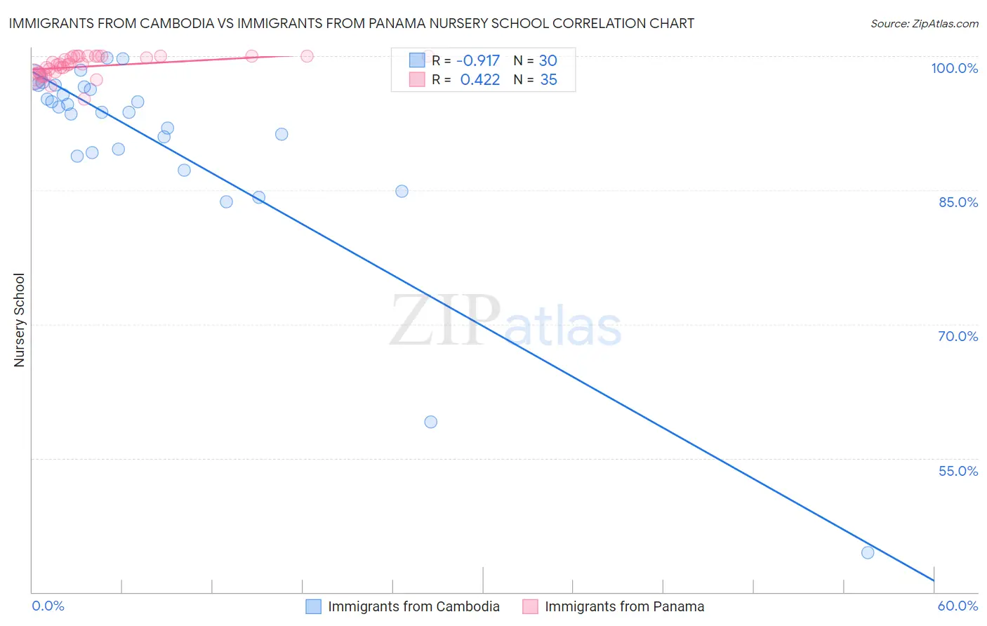 Immigrants from Cambodia vs Immigrants from Panama Nursery School