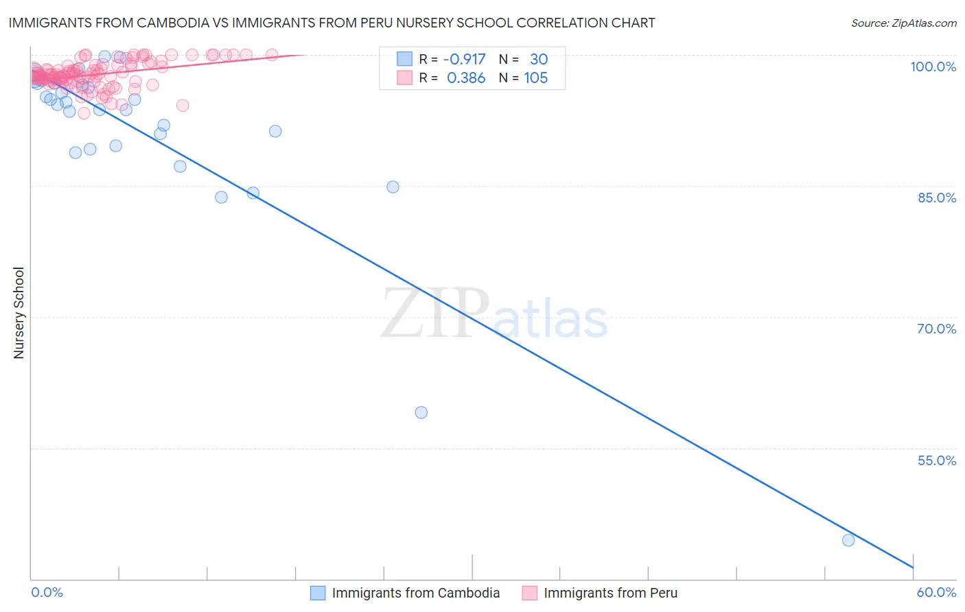 Immigrants from Cambodia vs Immigrants from Peru Nursery School