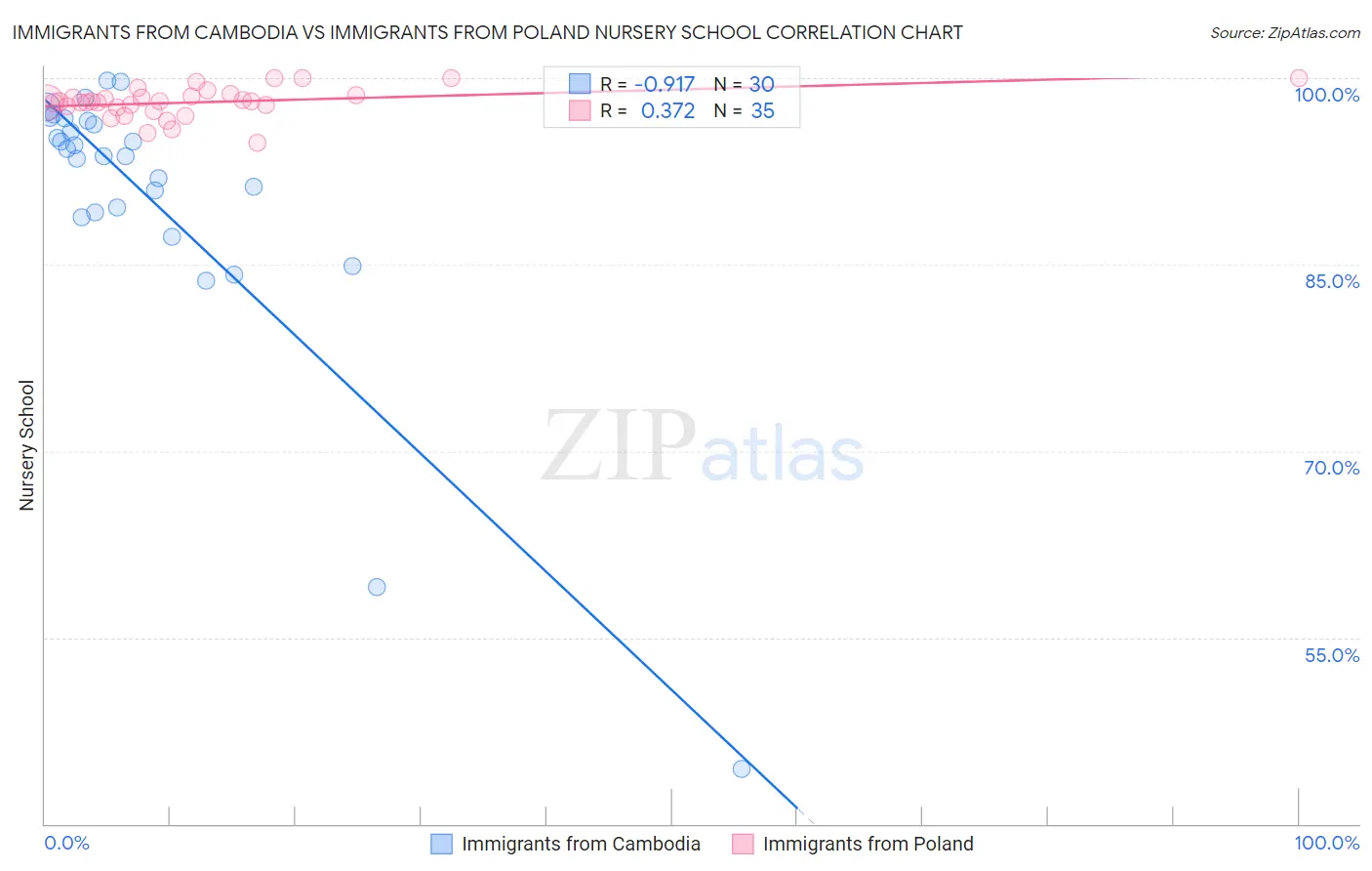Immigrants from Cambodia vs Immigrants from Poland Nursery School