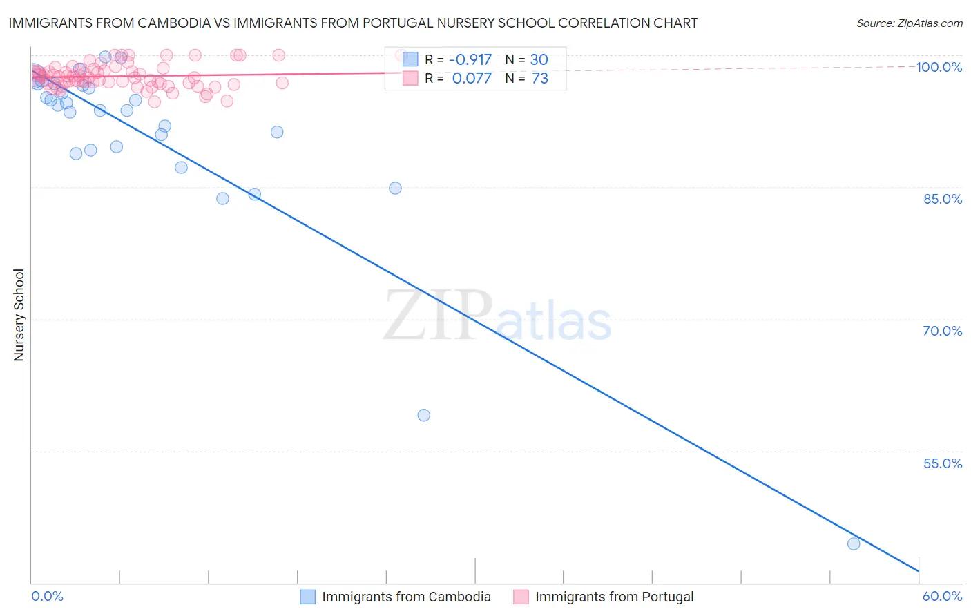 Immigrants from Cambodia vs Immigrants from Portugal Nursery School