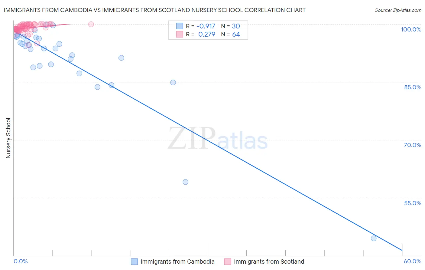 Immigrants from Cambodia vs Immigrants from Scotland Nursery School