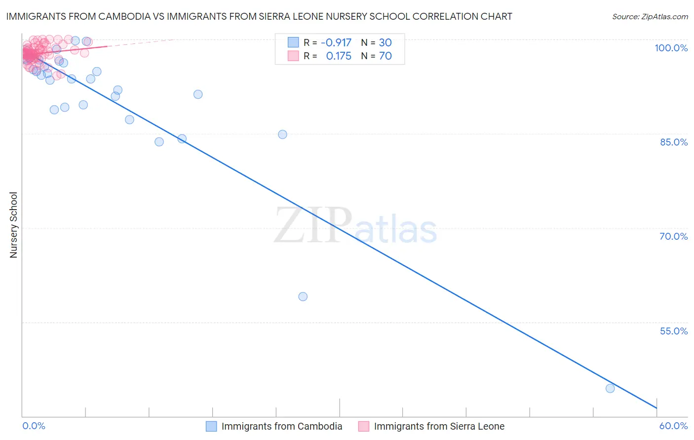 Immigrants from Cambodia vs Immigrants from Sierra Leone Nursery School