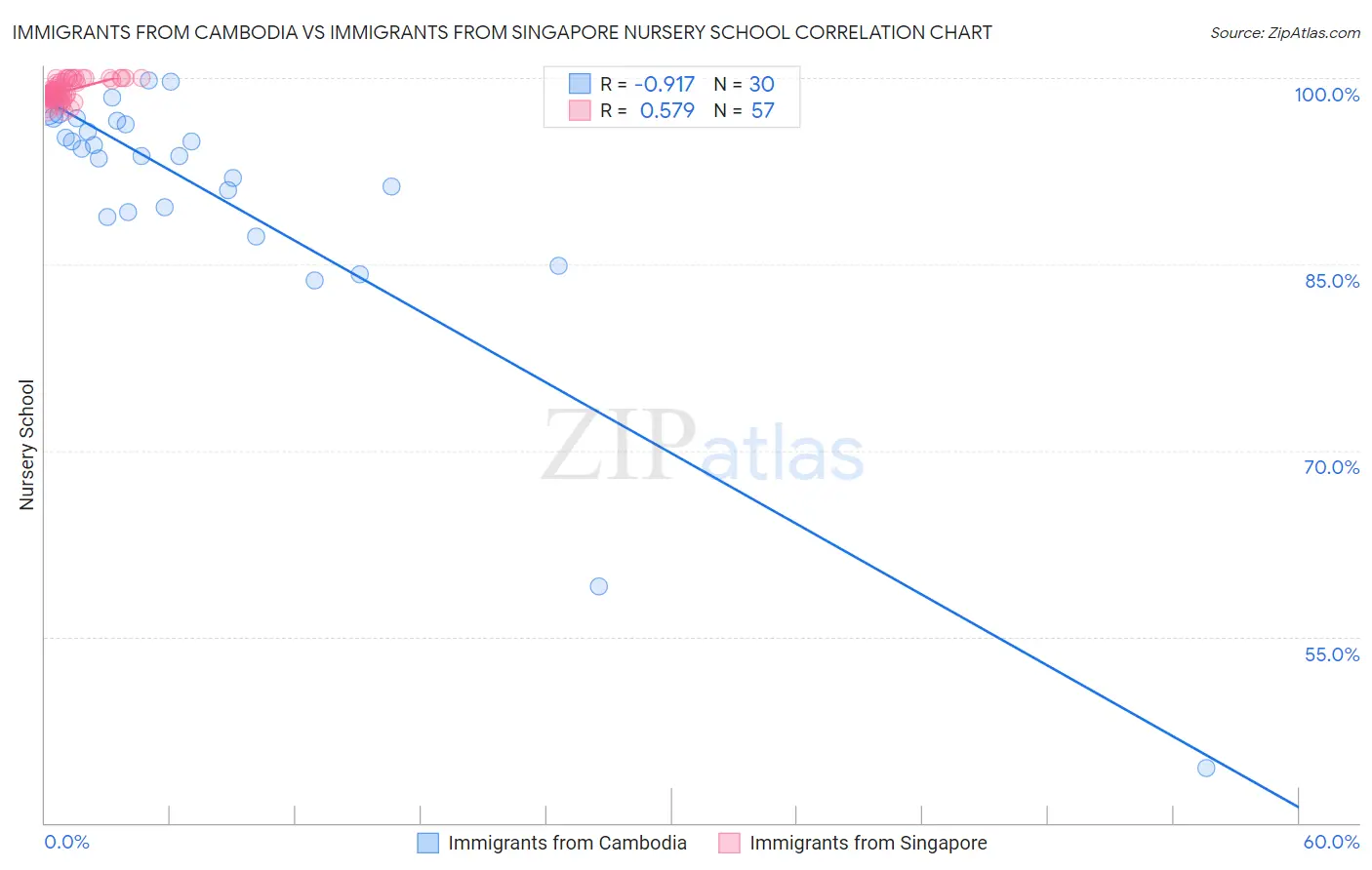Immigrants from Cambodia vs Immigrants from Singapore Nursery School