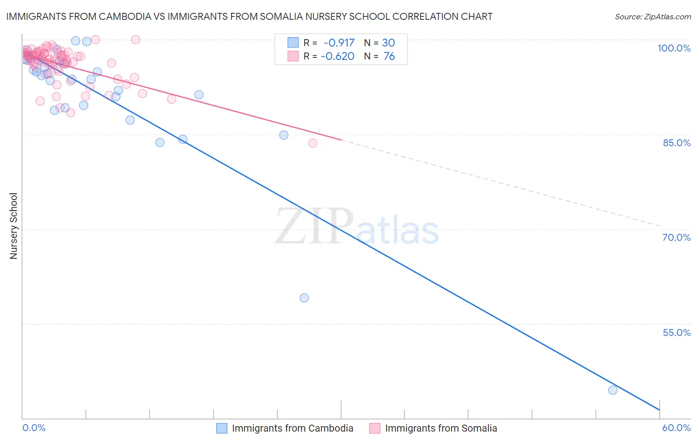 Immigrants from Cambodia vs Immigrants from Somalia Nursery School