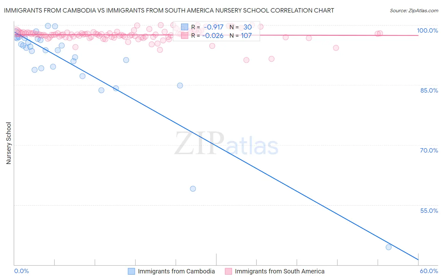 Immigrants from Cambodia vs Immigrants from South America Nursery School