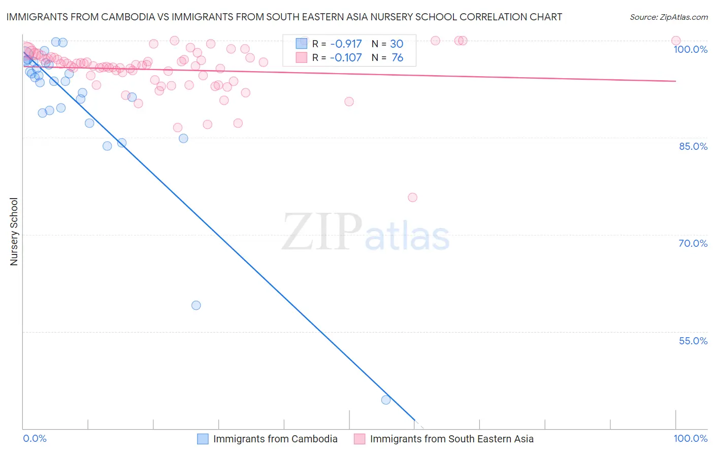 Immigrants from Cambodia vs Immigrants from South Eastern Asia Nursery School