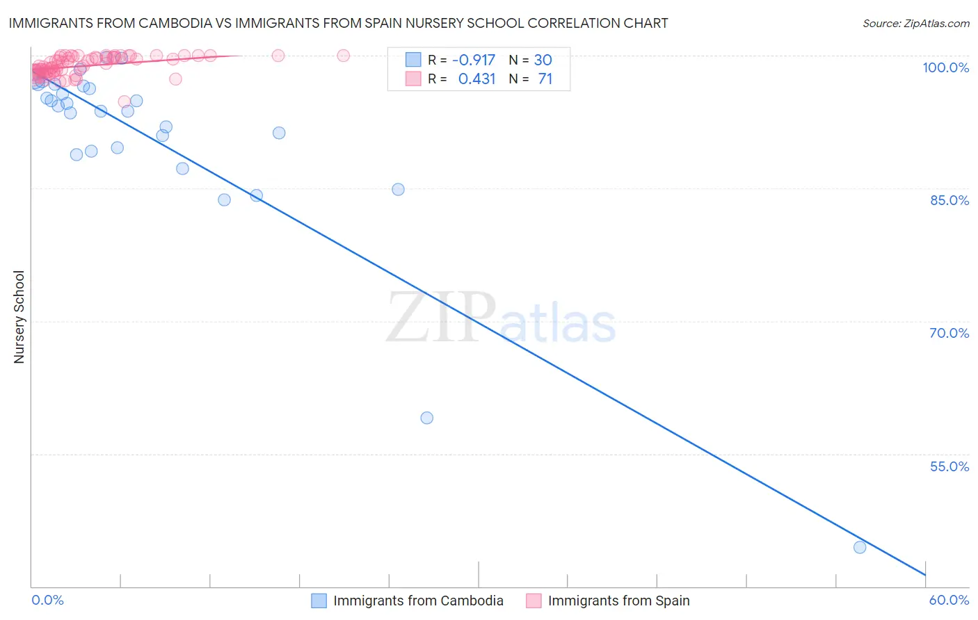 Immigrants from Cambodia vs Immigrants from Spain Nursery School