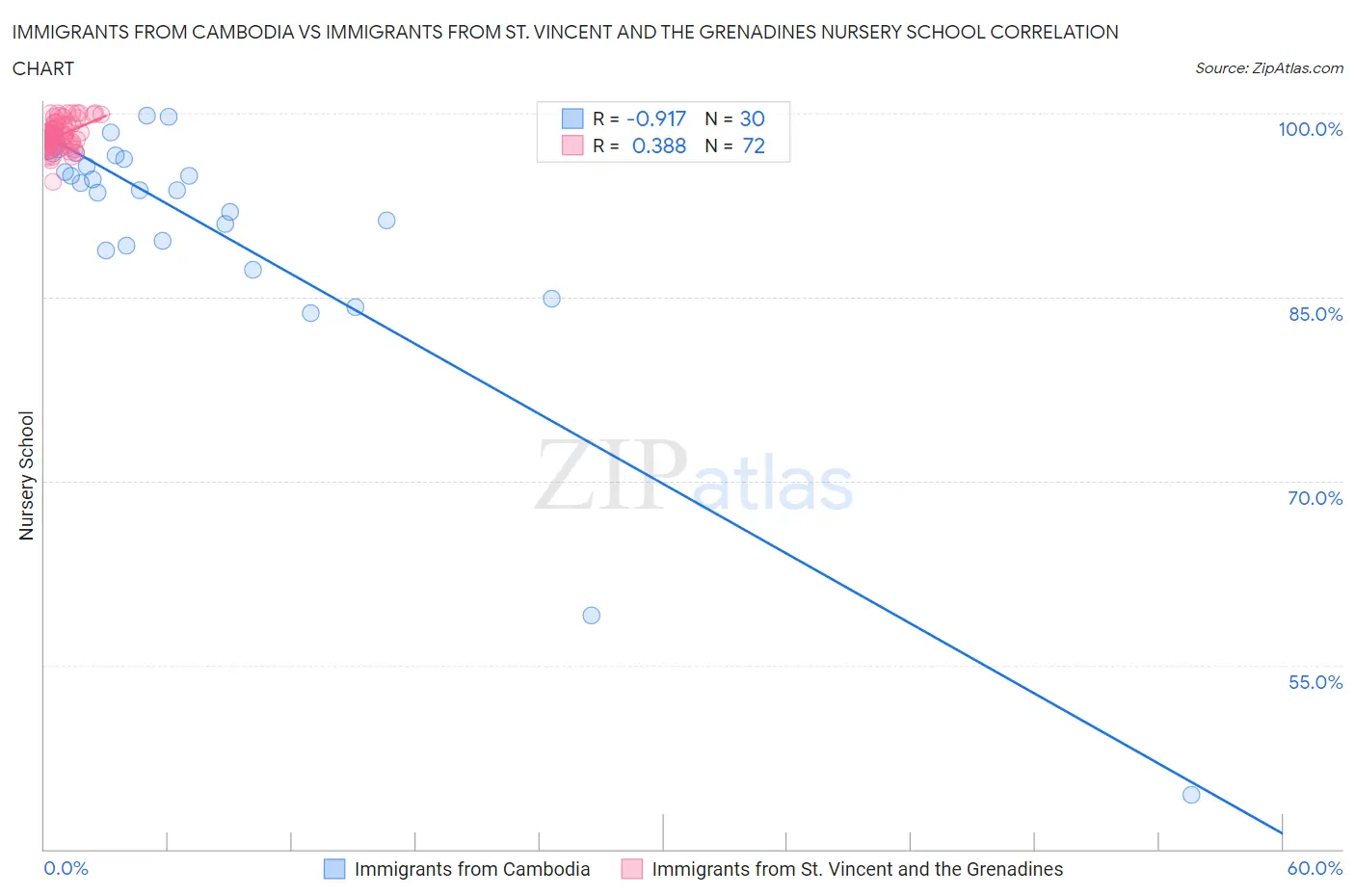 Immigrants from Cambodia vs Immigrants from St. Vincent and the Grenadines Nursery School