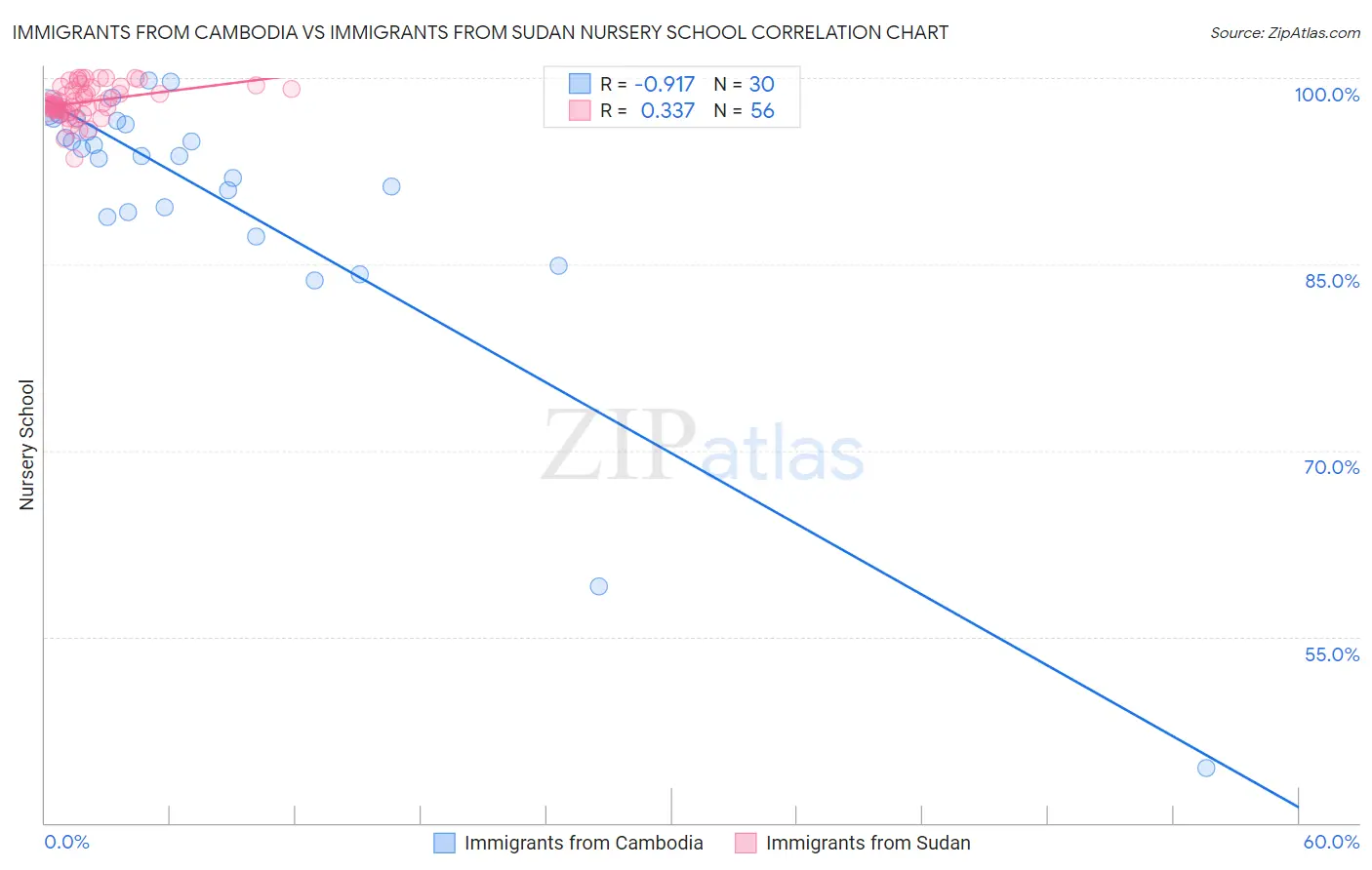 Immigrants from Cambodia vs Immigrants from Sudan Nursery School