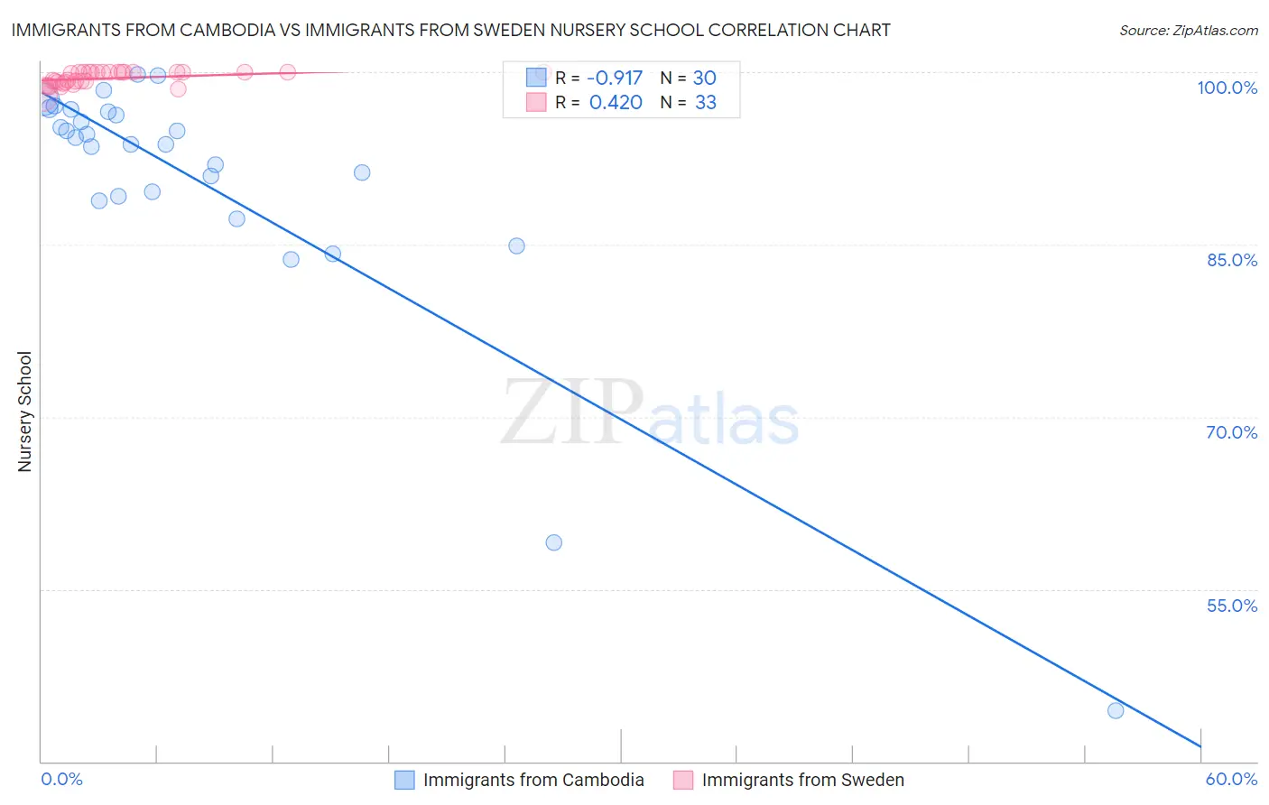 Immigrants from Cambodia vs Immigrants from Sweden Nursery School