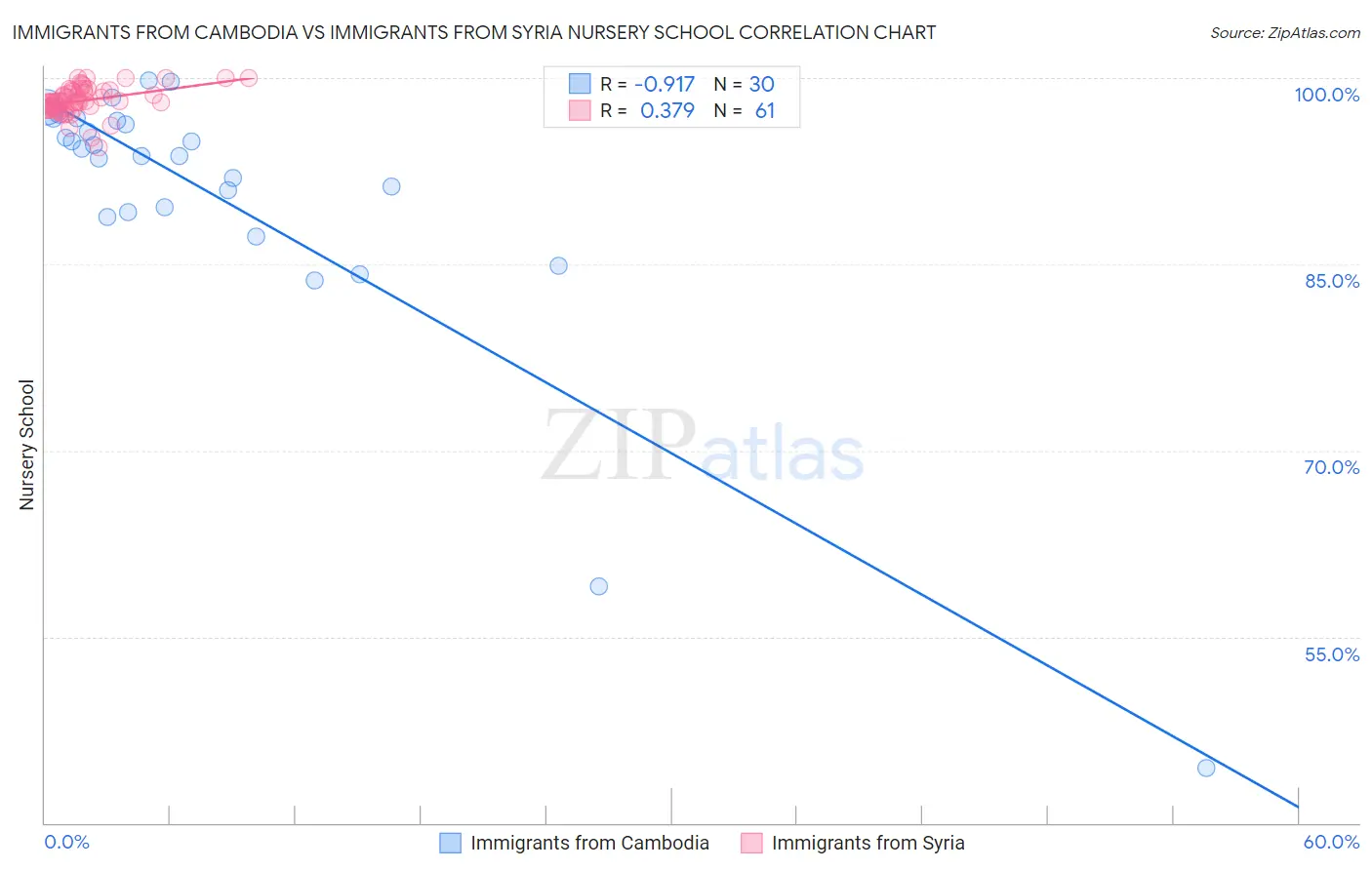 Immigrants from Cambodia vs Immigrants from Syria Nursery School