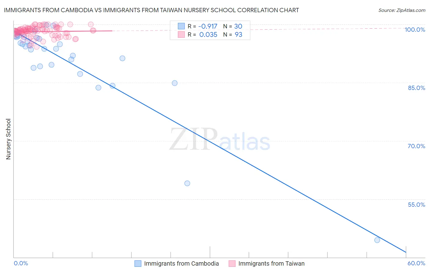 Immigrants from Cambodia vs Immigrants from Taiwan Nursery School